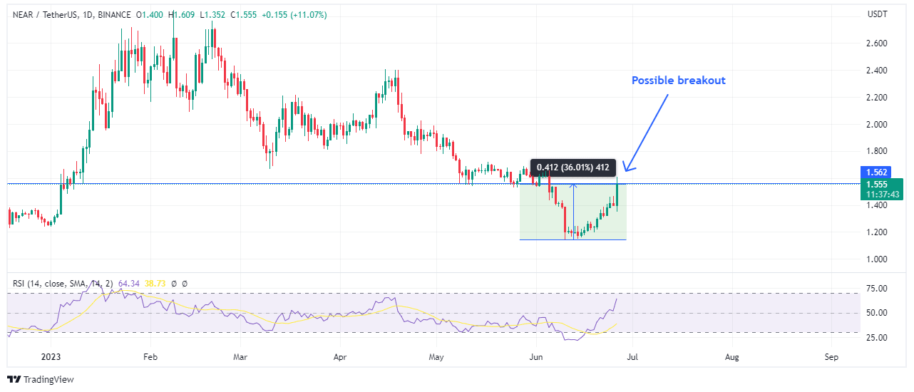Near's price action