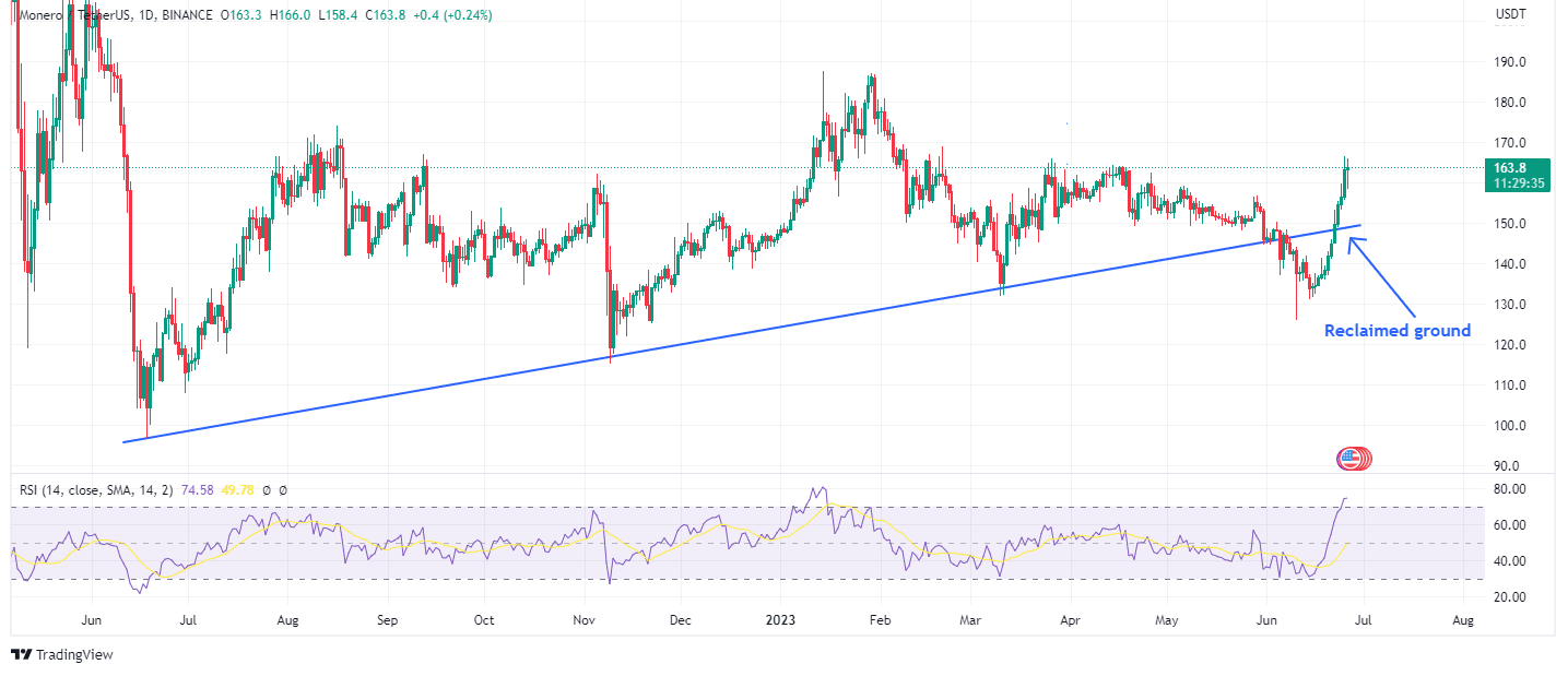 Chart showing moneroâ€™s price action