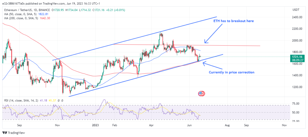 Ethereumâ€™s coins price action