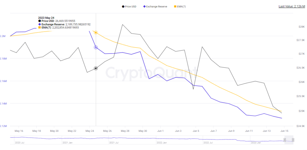 Chart showing bitcoinâ€™s exchange reserves