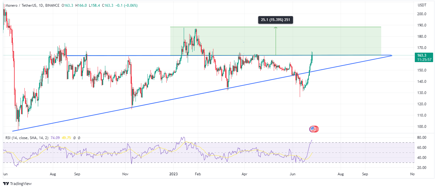Altcoins moneroâ€™s possible price action
