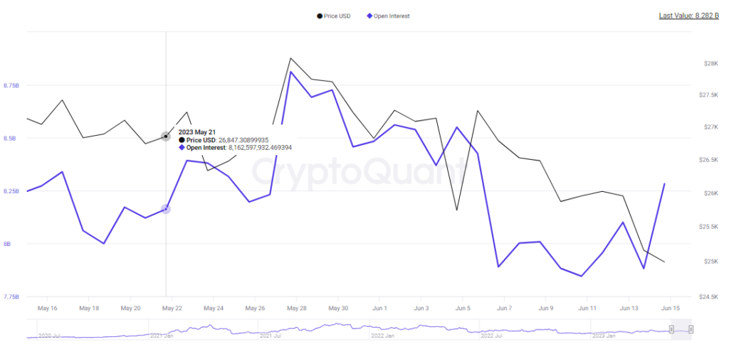 Chart showing bitcoinâ€™s open interest