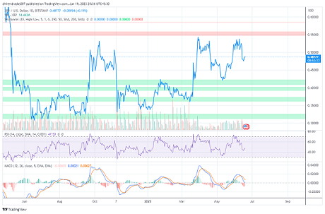 Xrp daily charts as on 19 june 2022