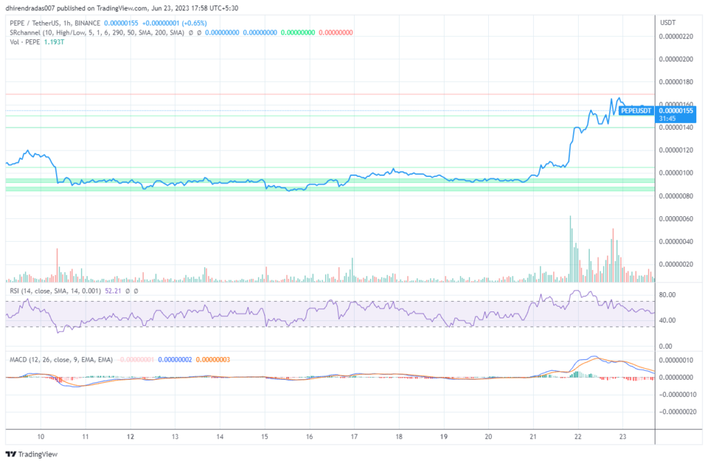 Pepe hourly charts as on 23 june 2023