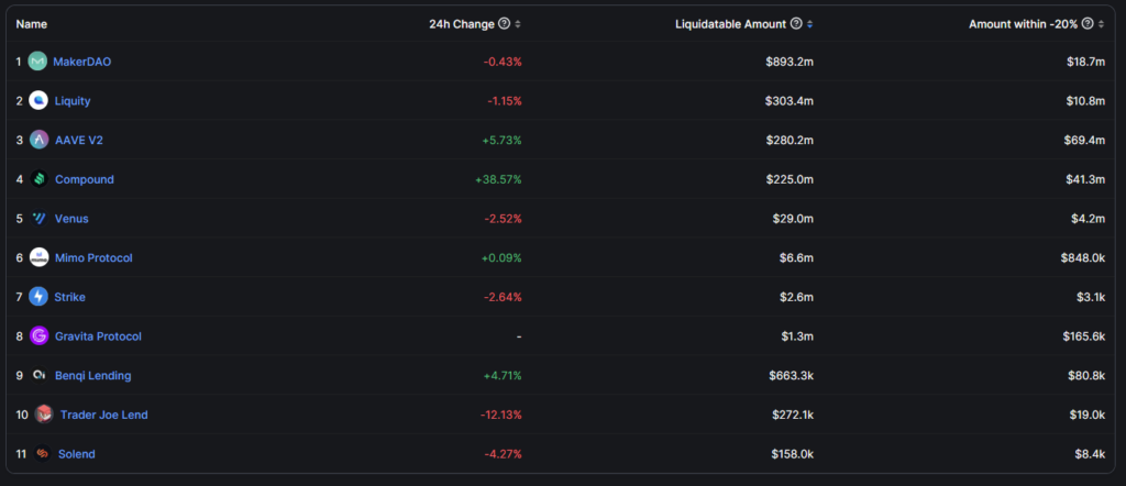 Eth's crypto liquidations from defi llama