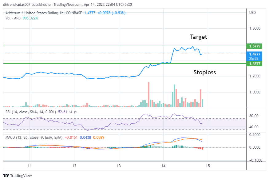 ARB Crypto Hourly Charts as of 04:30 PM UTC 14 April 2023