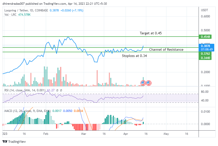 LRC Crypto Hourly Charts as of 04:30 PM UTC 14 April 2023