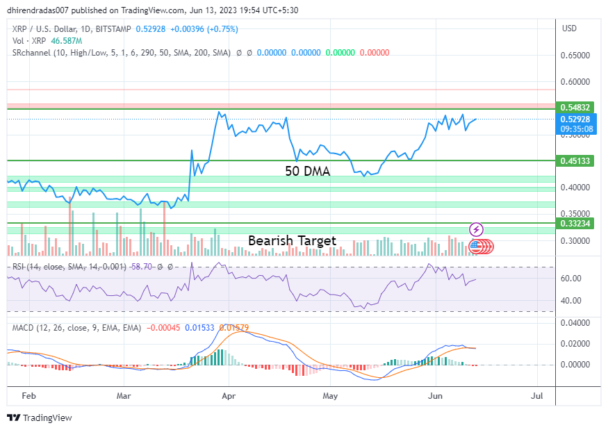 Ripple daily charts on 13 june 2023