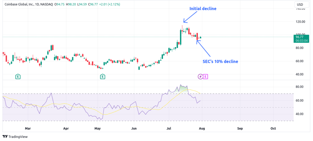 Coinbaseâ€™s stock movement