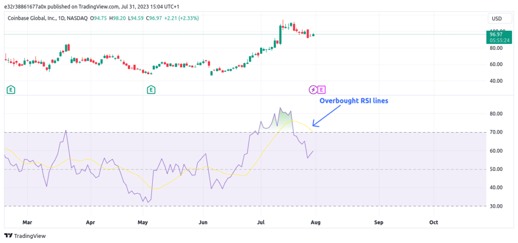 Coinbaseâ€™s overbought rsi lines