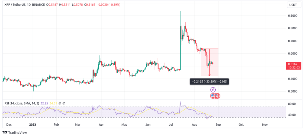 Xrpâ€™s declineâ 