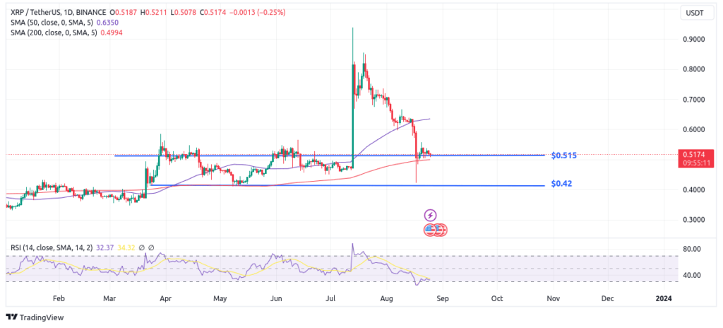 Xrpâ€™s price action