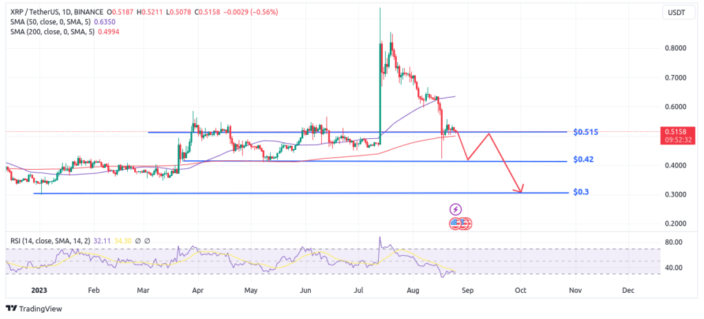 Xrpâ€™s price action
