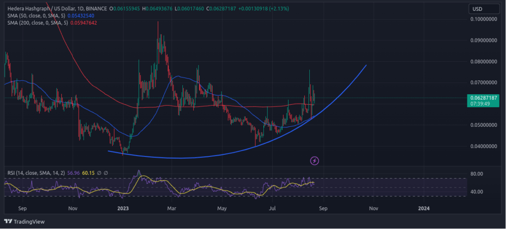 Crypto hbarâ€™s performance