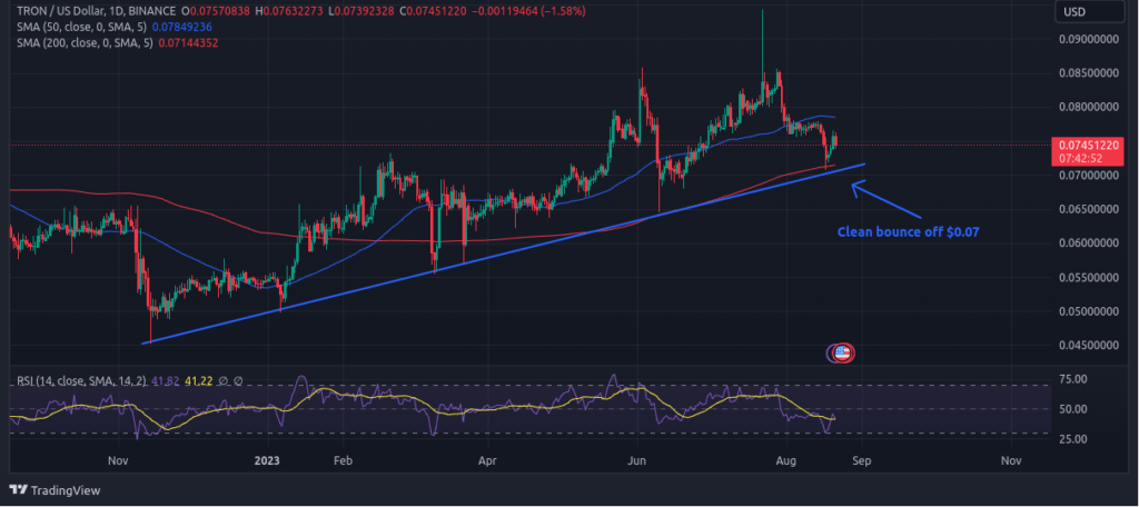 Tronâ€™s price performance