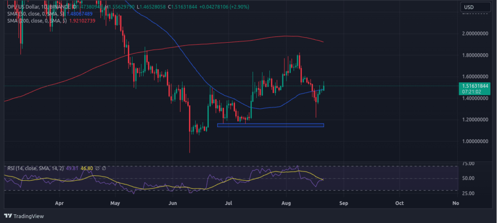 Optimismâ€™s price action
