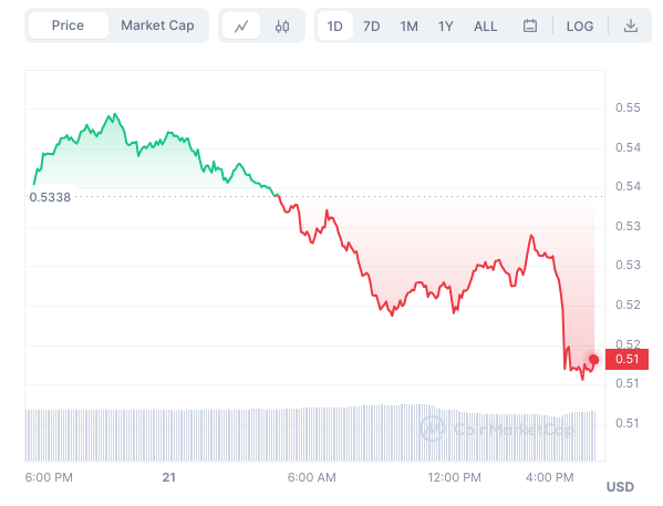 Xrpâ€™s price chart