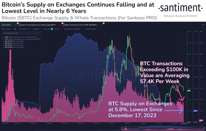 Bitcoinâ€™s decline in exchange supply