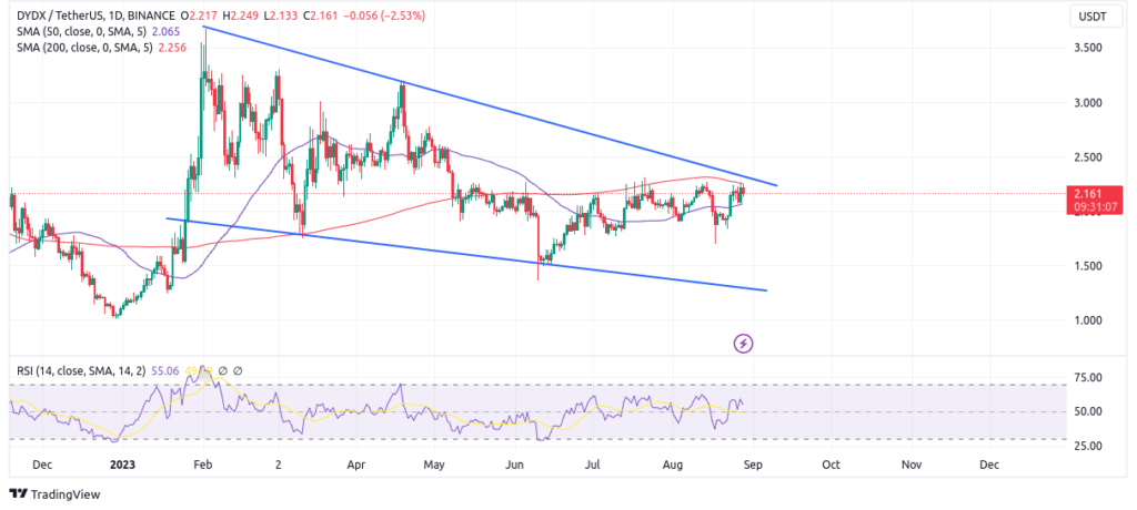 Dydxâ€™s price action