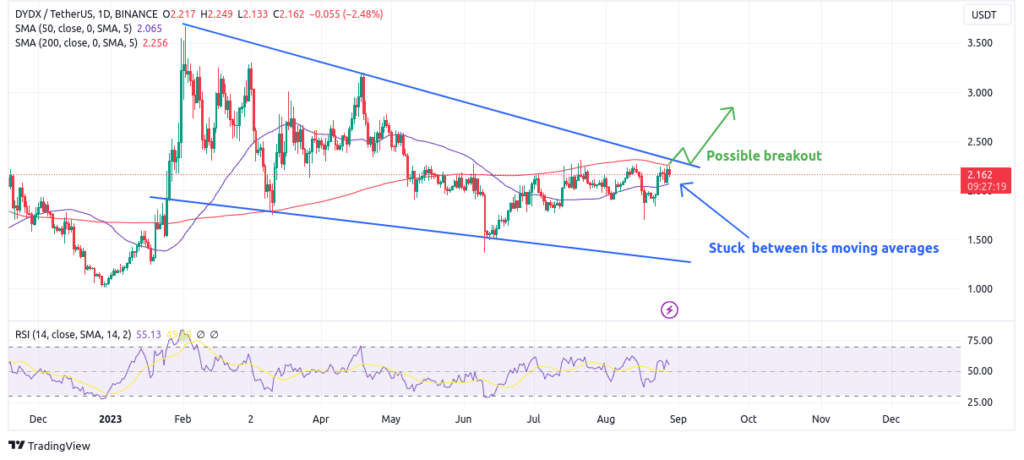 Dydxâ€™s price action