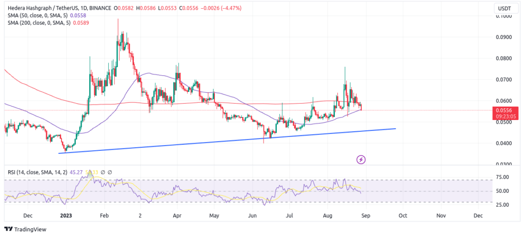Hederaâ€™s price action