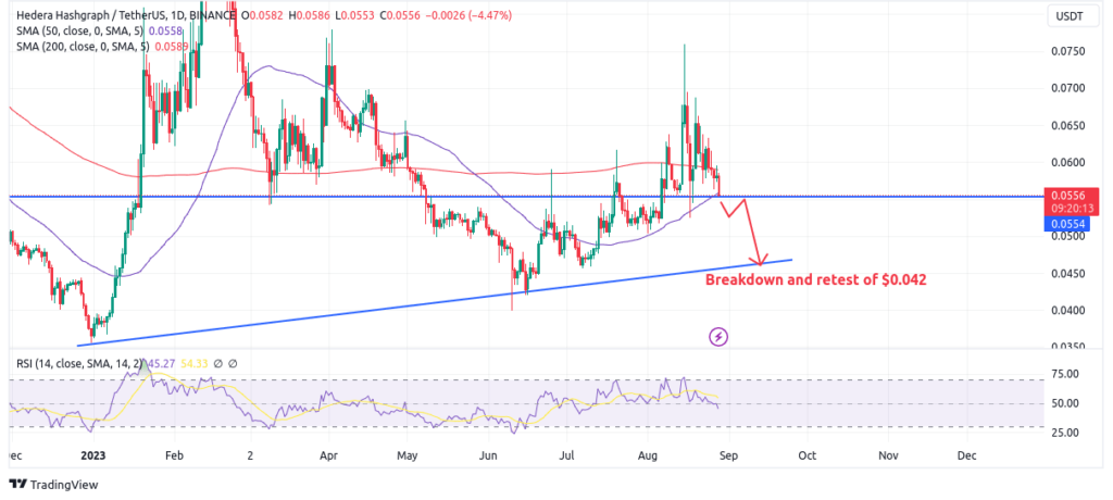 Hederaâ€™s price action