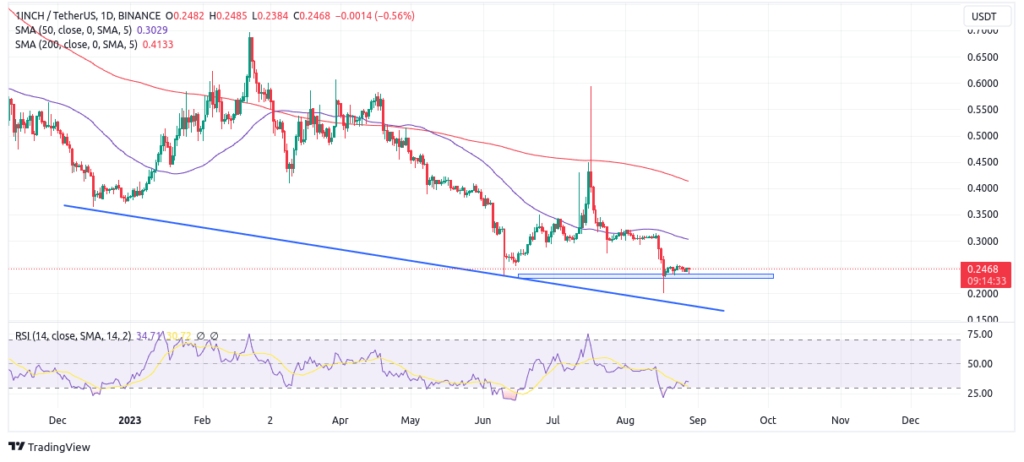 1inchâ€™s price action