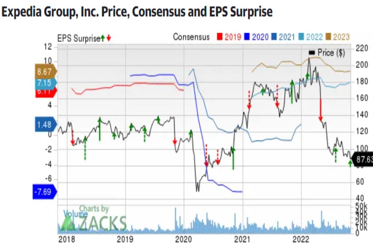 Expedia Group, Inc. Price, Consensus and EPS Surprise VoiceOfCrypto