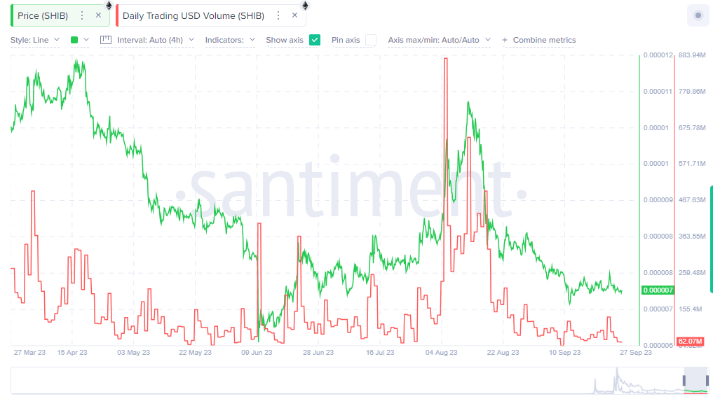 Shiba inuaâ€™s trading volumes have been declining severely