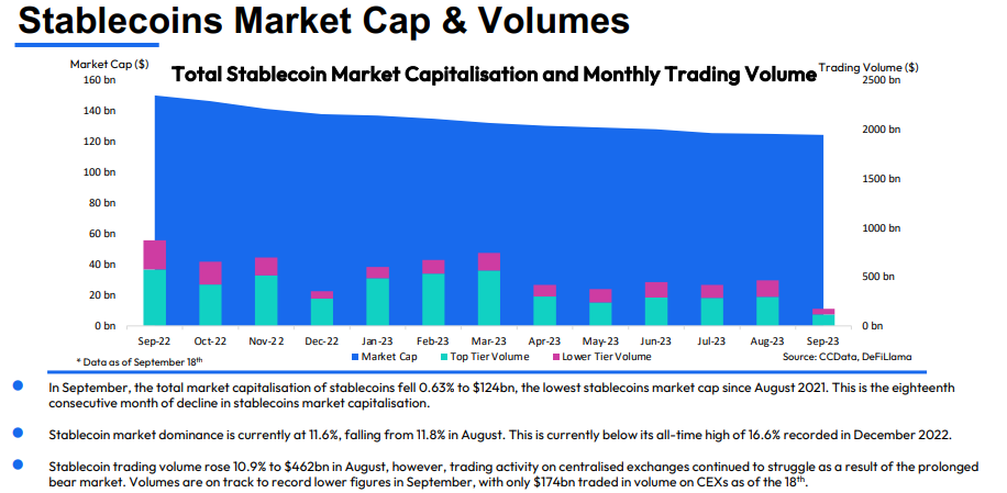 Stablecoin market cap declines