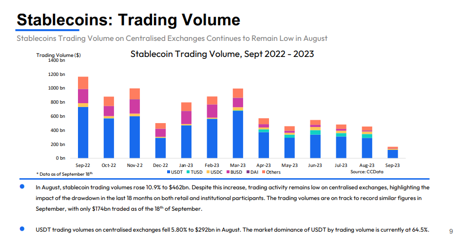 Stablecoin market cap declines
