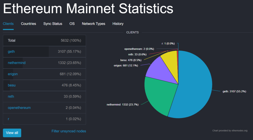 Ethereum is more robust than bitcoin