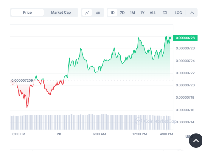 Shiba inuâ€™s price actions