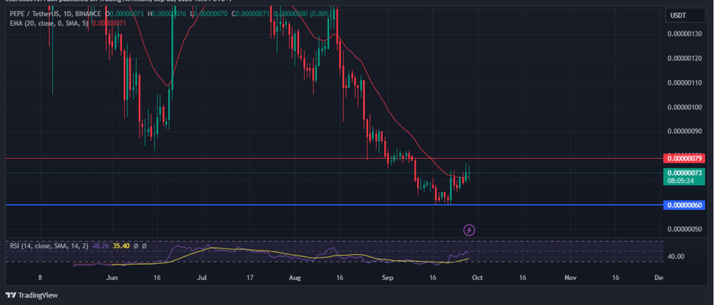 Memecoin pepeâ€™s price actions