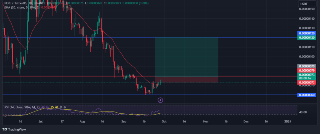 Pepeâ€™s likely prie action