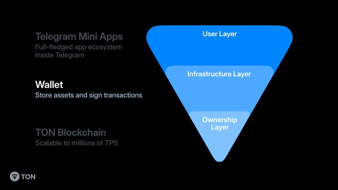 TONâ€™s integration with Telegram