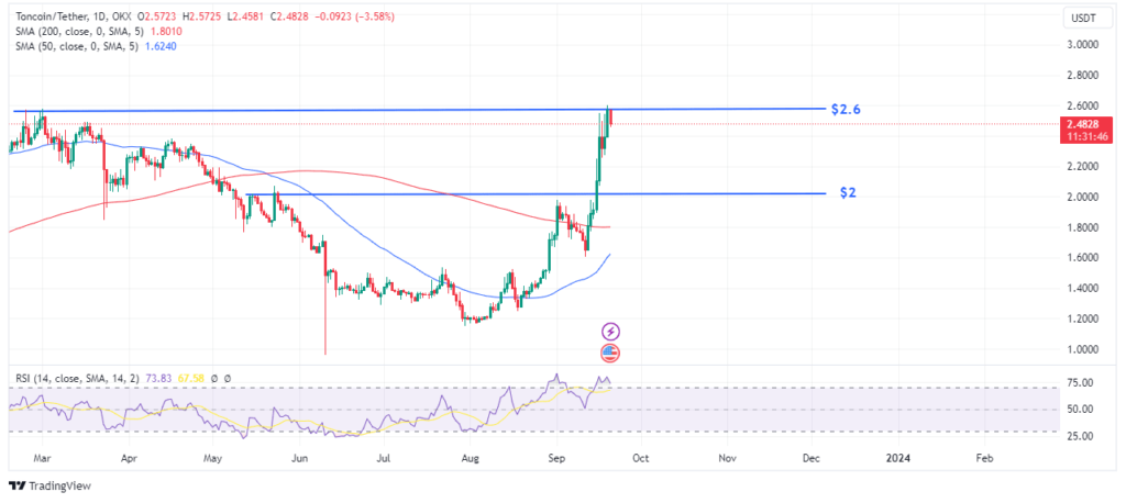 Toncoinâ€™s price action