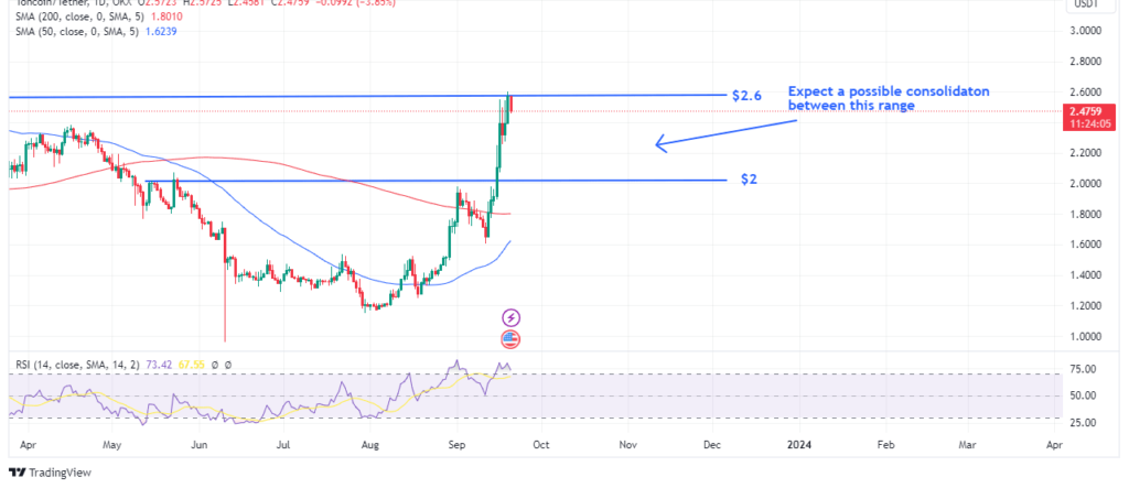 Toncoinâ€™s likely consolidation