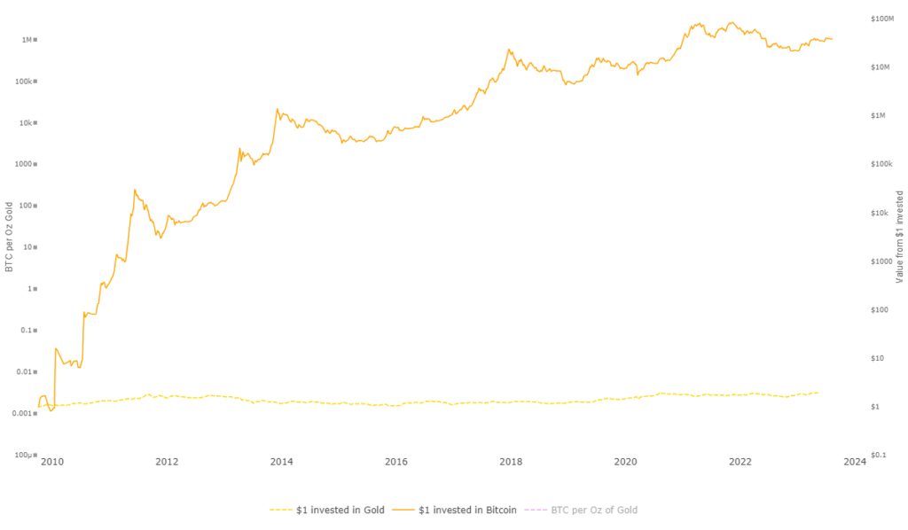 Bitcoin (upper line) vs gold (lower line) since 2009, supports matrixport theory