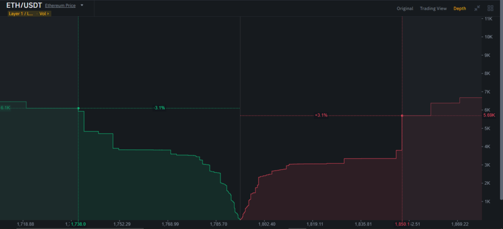 Ethereumâ€™s depth chart (binance)