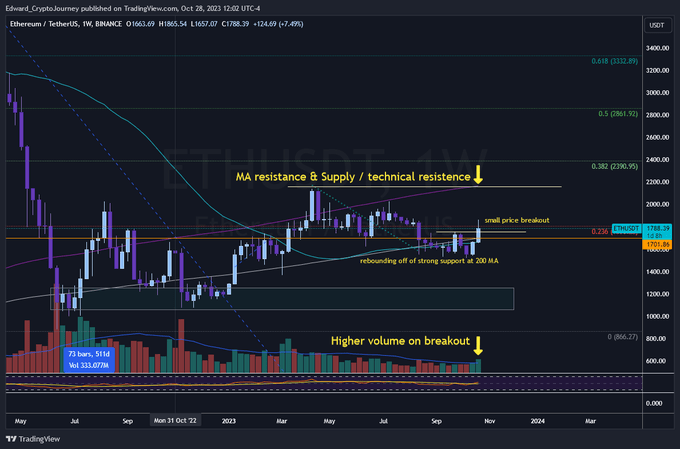 Ethereumâ€™s price action