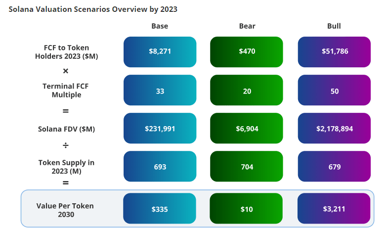 Solana valuation scenarios