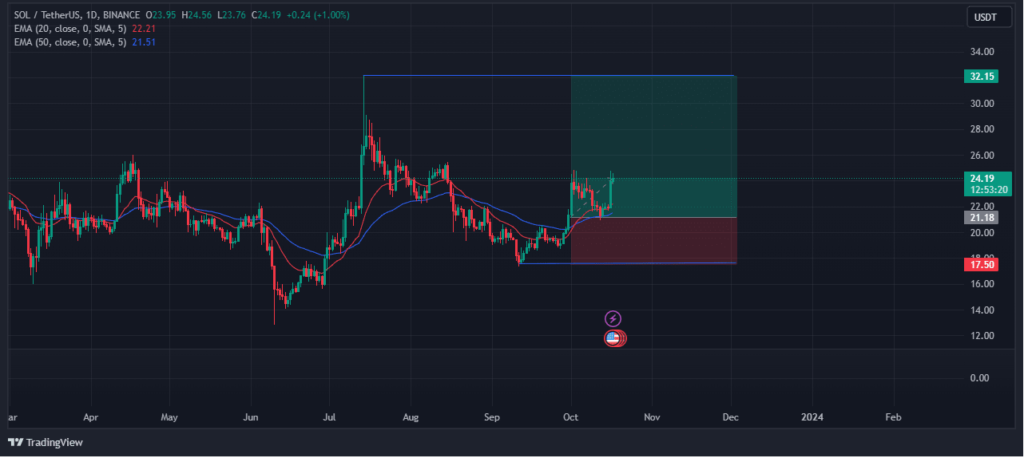 Solanaâ€™s crypto price action