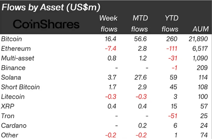 The crypto marketâ€™s inflows