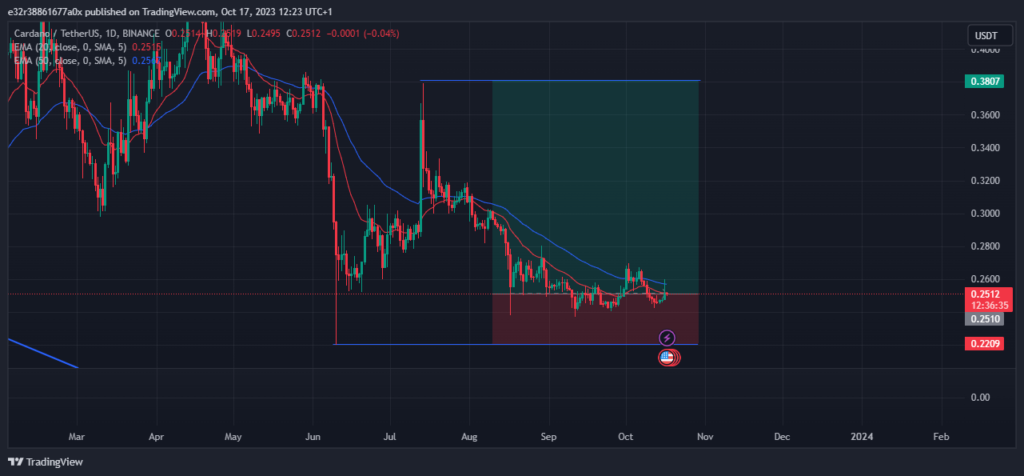 Cardanoâ€™s price