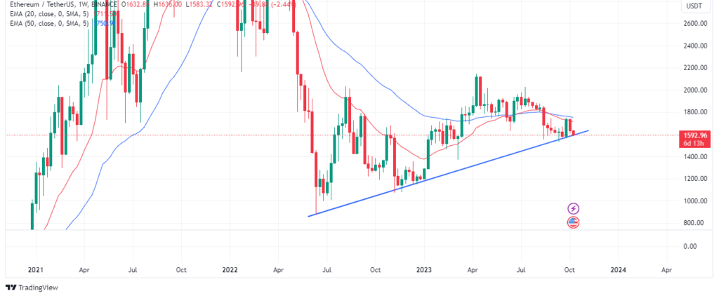 Ethereumâ€™s price action
