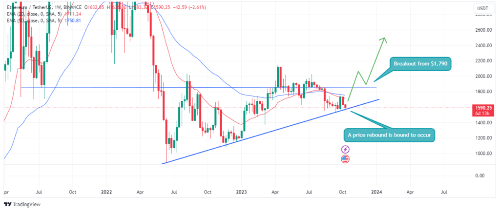 Ethereumâ€™s price action