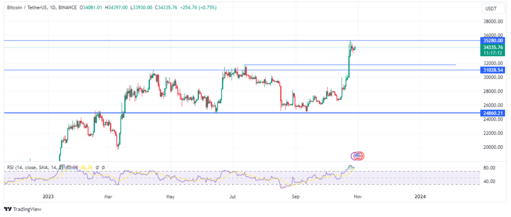 Bitcoin price action