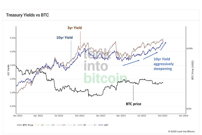 Treasury yields versus bitcoin