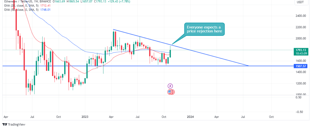 Ethereumâ€™s price action